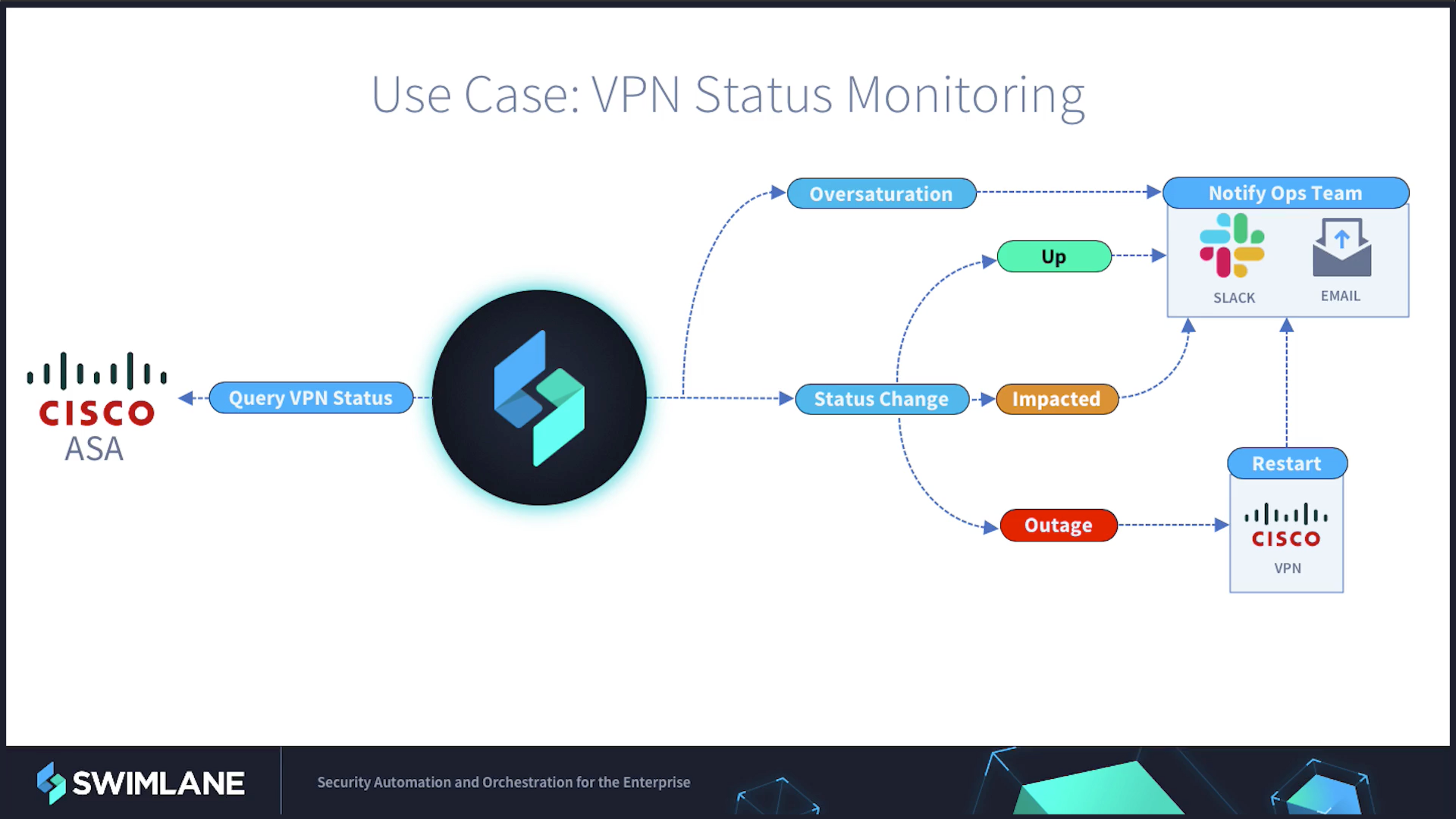 VPN Status Monitoring
