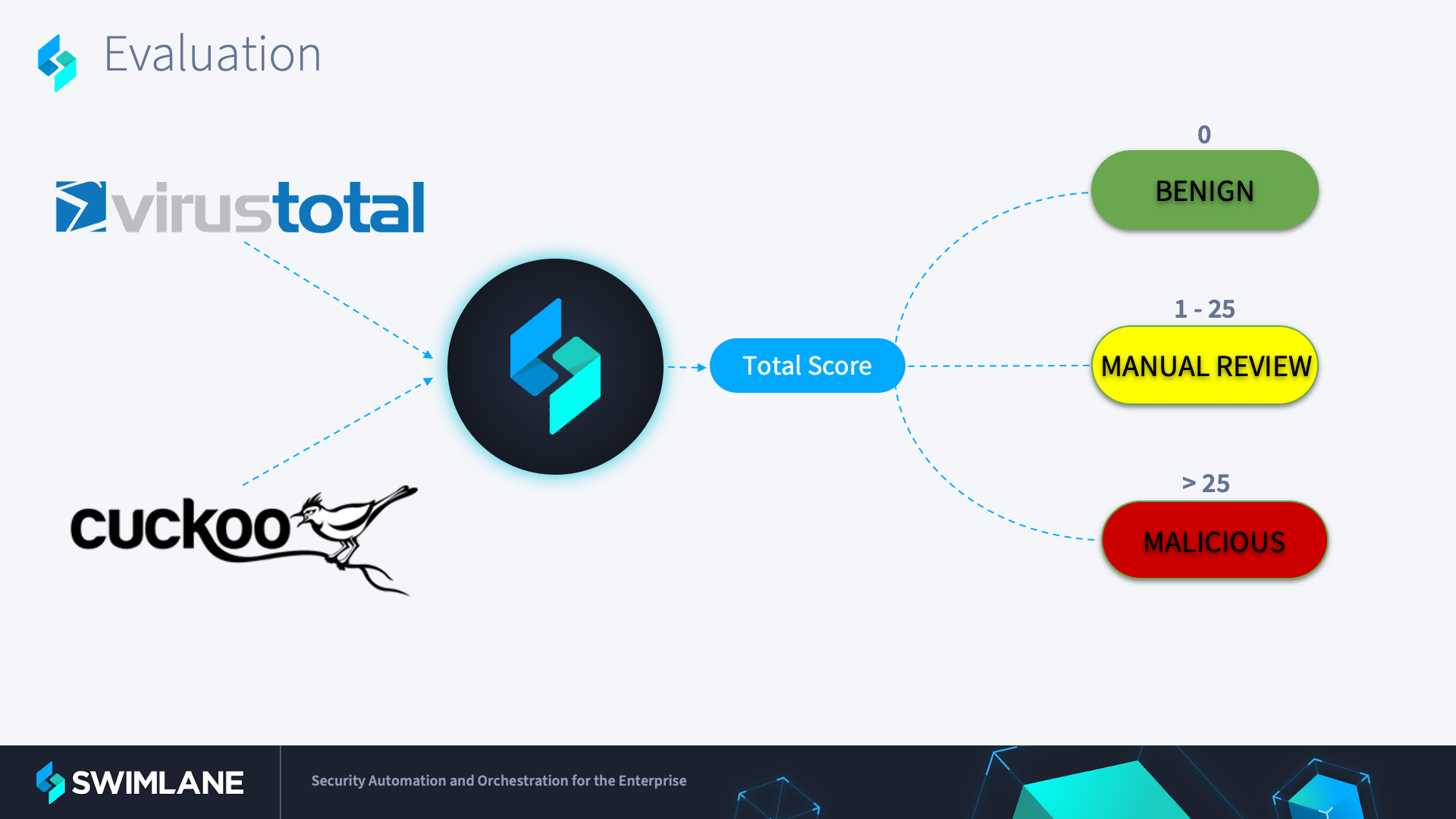 Overall score calculated based on results from VirusTotal and Cuckoo Sandbox results - malware analysis score with swimlane