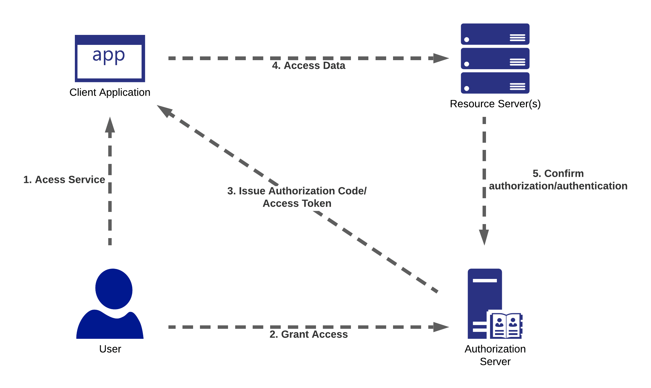 OAuth2 authentication diagram