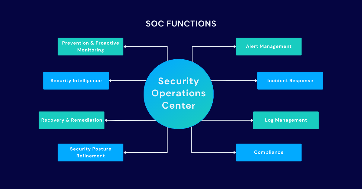 What is a SOC? Your Guide to the Security Operations Center