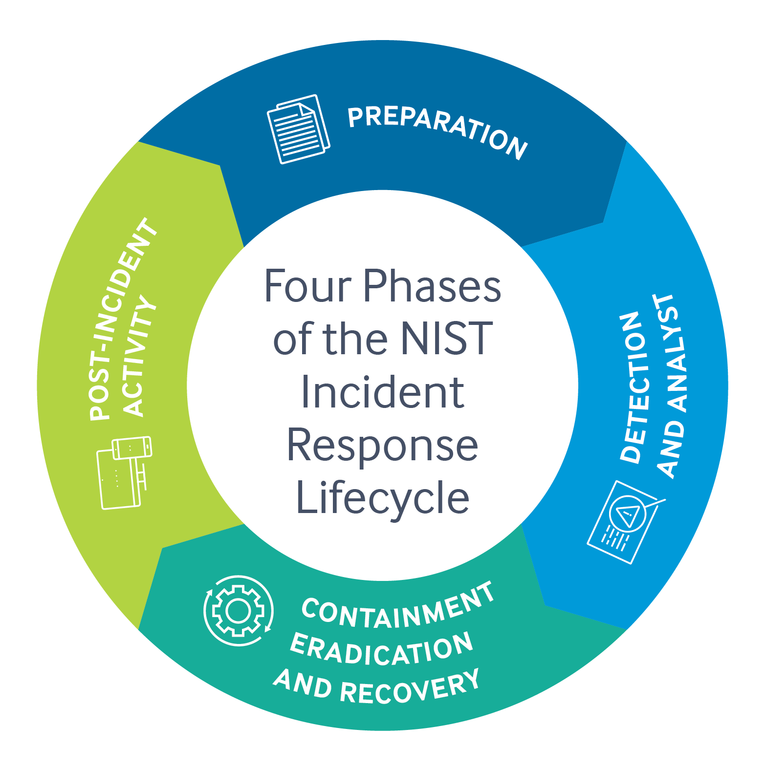 The learning cycle for incidents.
