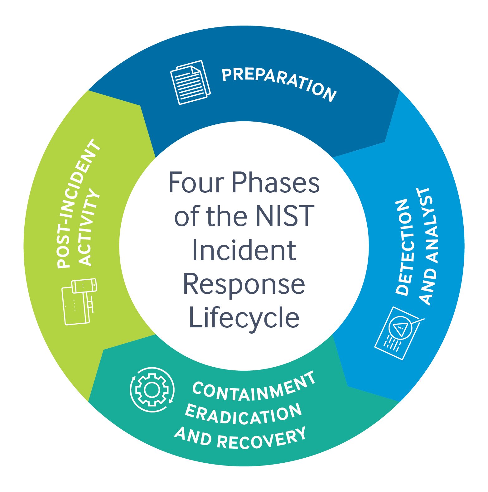 What Are The Incident Response Phases