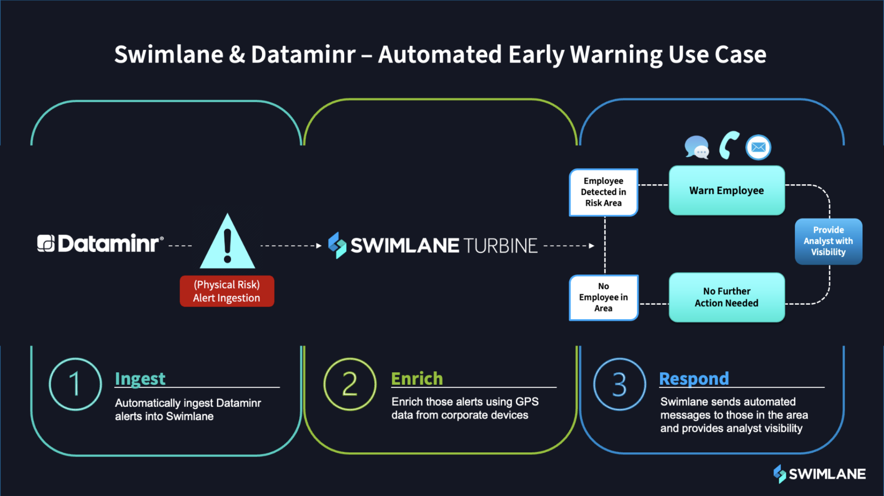 Swimlane and Dataminr, Autonomous Response for Real-time Physical Risks