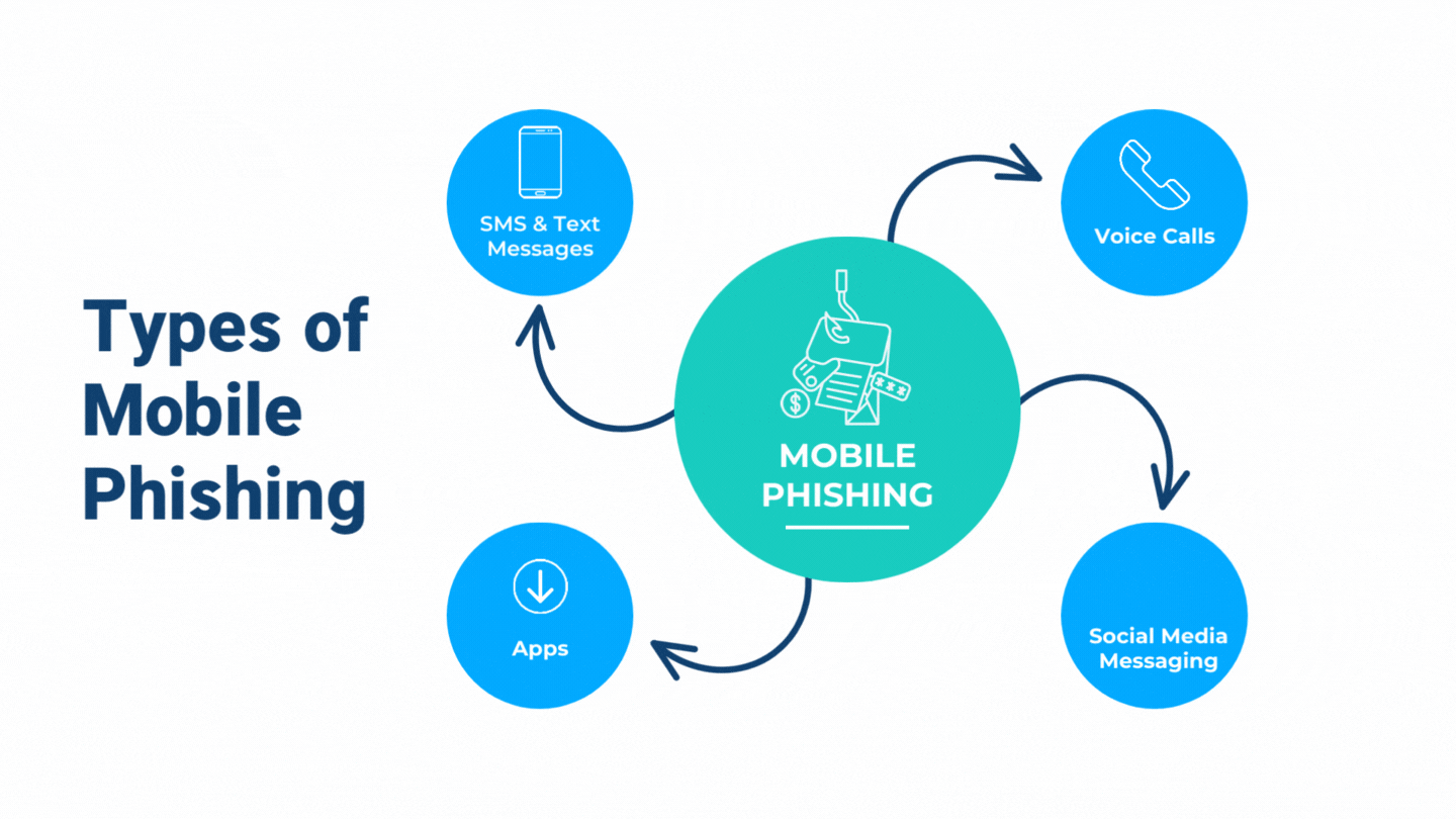 The Rise of Mobile Phishing and How to Handle It Security Boulevard