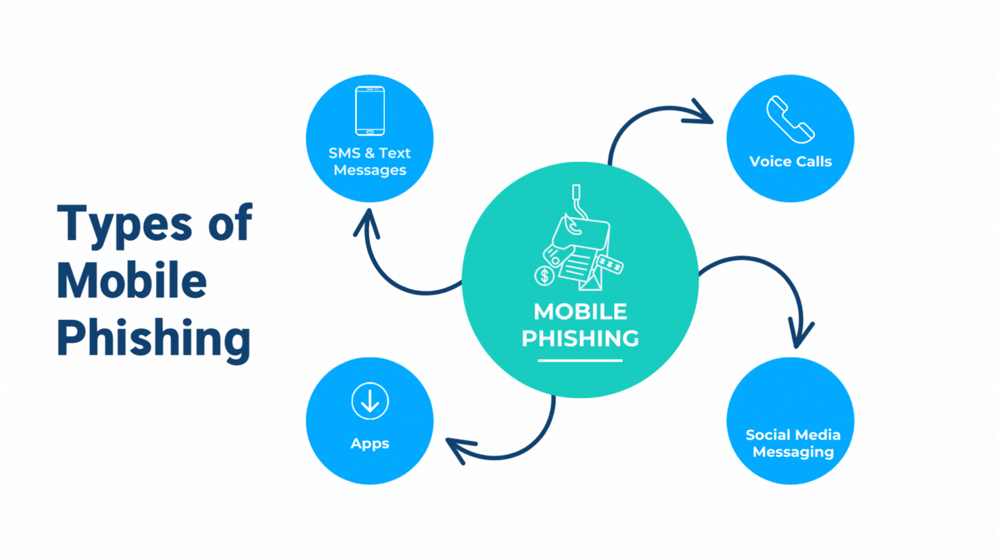 Mobile Hacking on the Rise Alongside New Phishing Tactics - DuoCircle