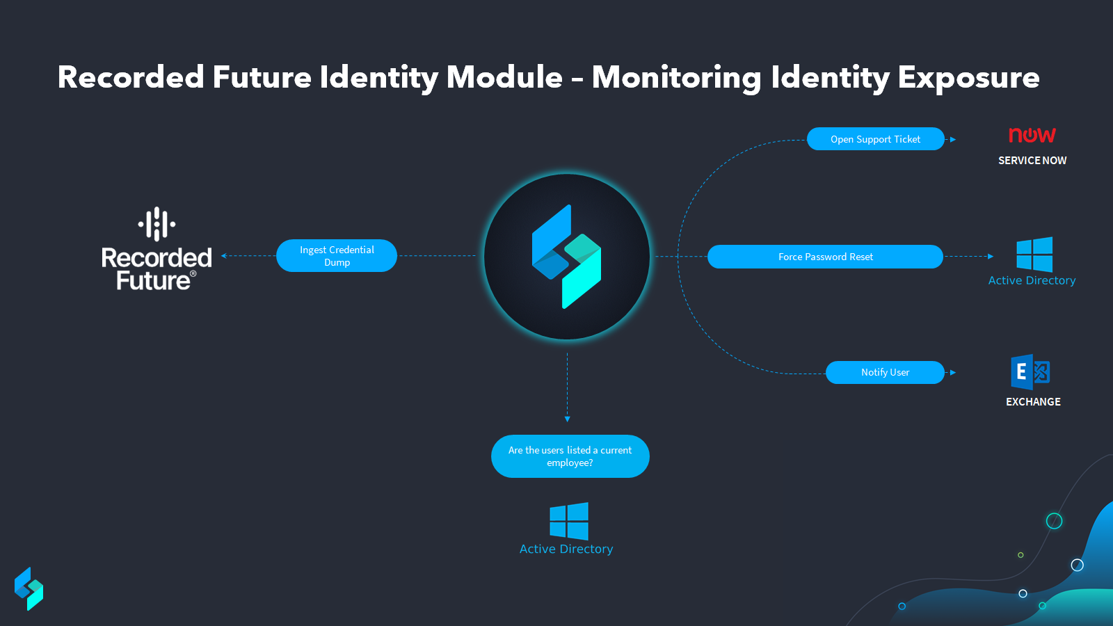Diagram of monitoring with Recorded Future on Identity