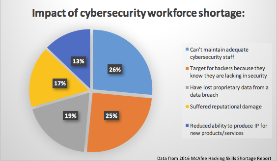 Cybersecurity-employees-SAO-graph.png