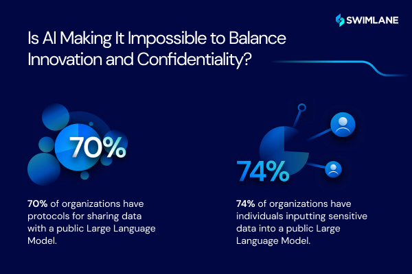 While 70% of organizations have protocols in place for data sharing with public Large Language Models (LLMs), 74% are aware of employees inputting sensitive data into these models. This indicates a gap between policy and practice.
