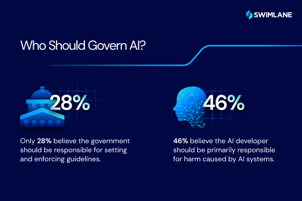 Limited Government Role: Only 28% of respondents believe the government should have primary responsibility for AI governance.

Vendor Responsibility: Nearly half (46%) believe the companies developing AI should be primarily responsible for the consequences when AI systems cause harm.