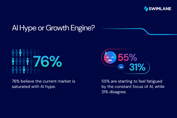 76% of respondents believe the current AI market is saturated with hype

55% of respondents expressed fatigue from the constant focus on AI