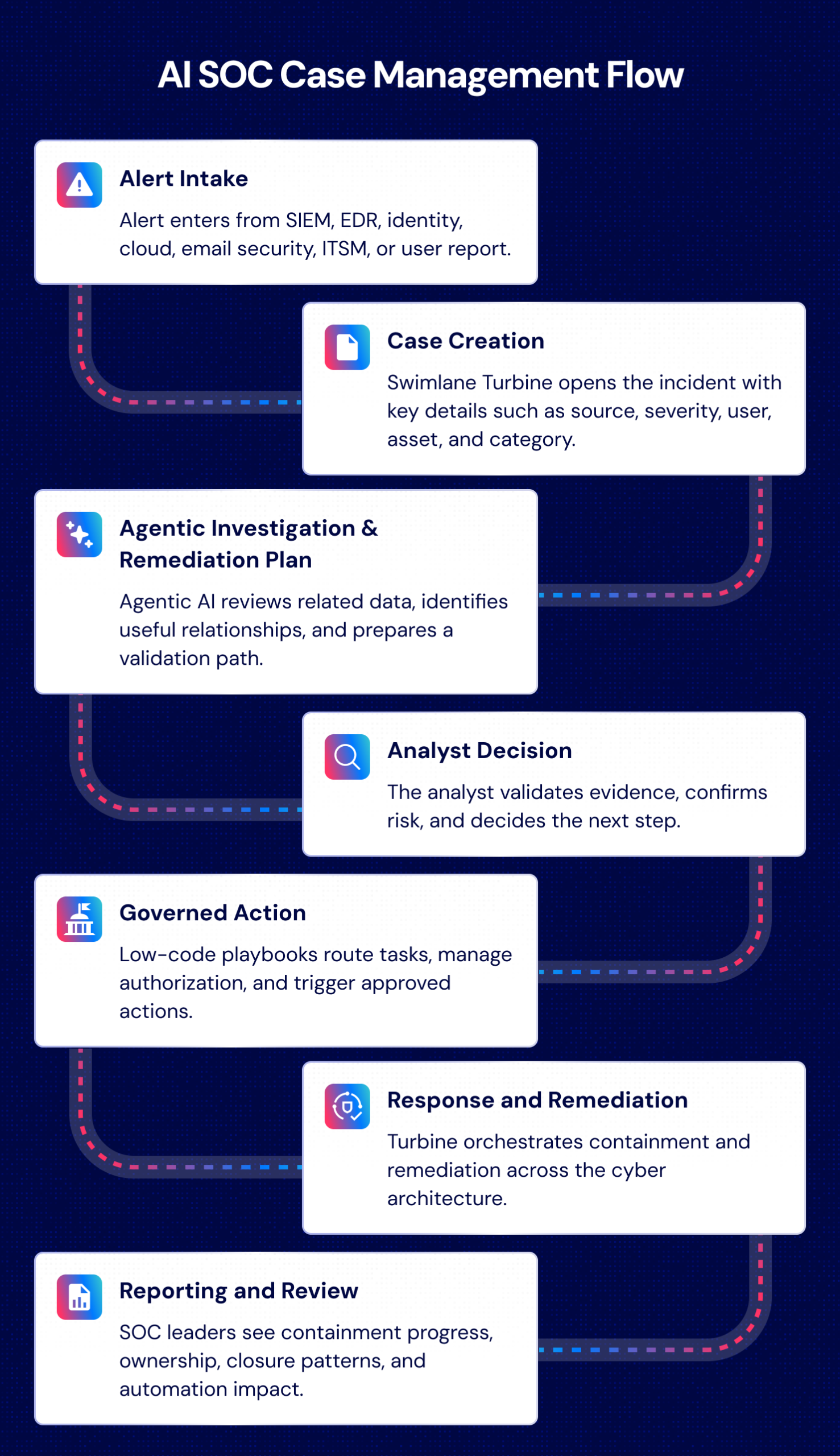 AI SOC Case Management Flow
