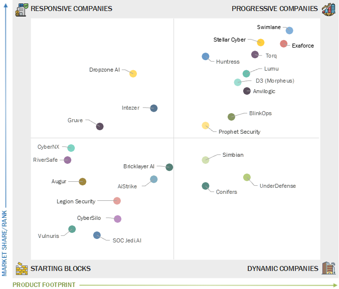 AI SOC Market Report Key Findings from MarketsandMarkets