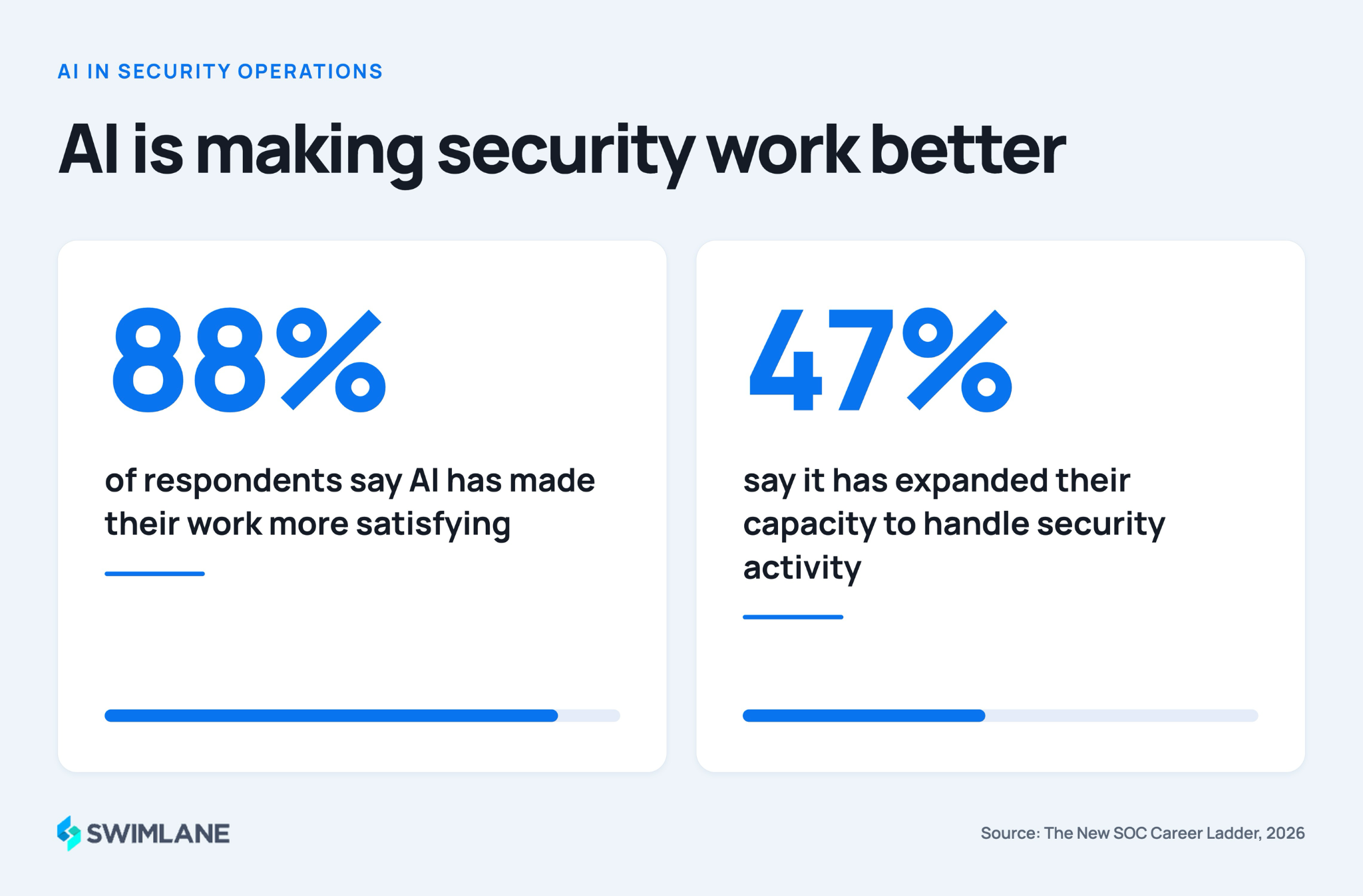 AI is making security work better