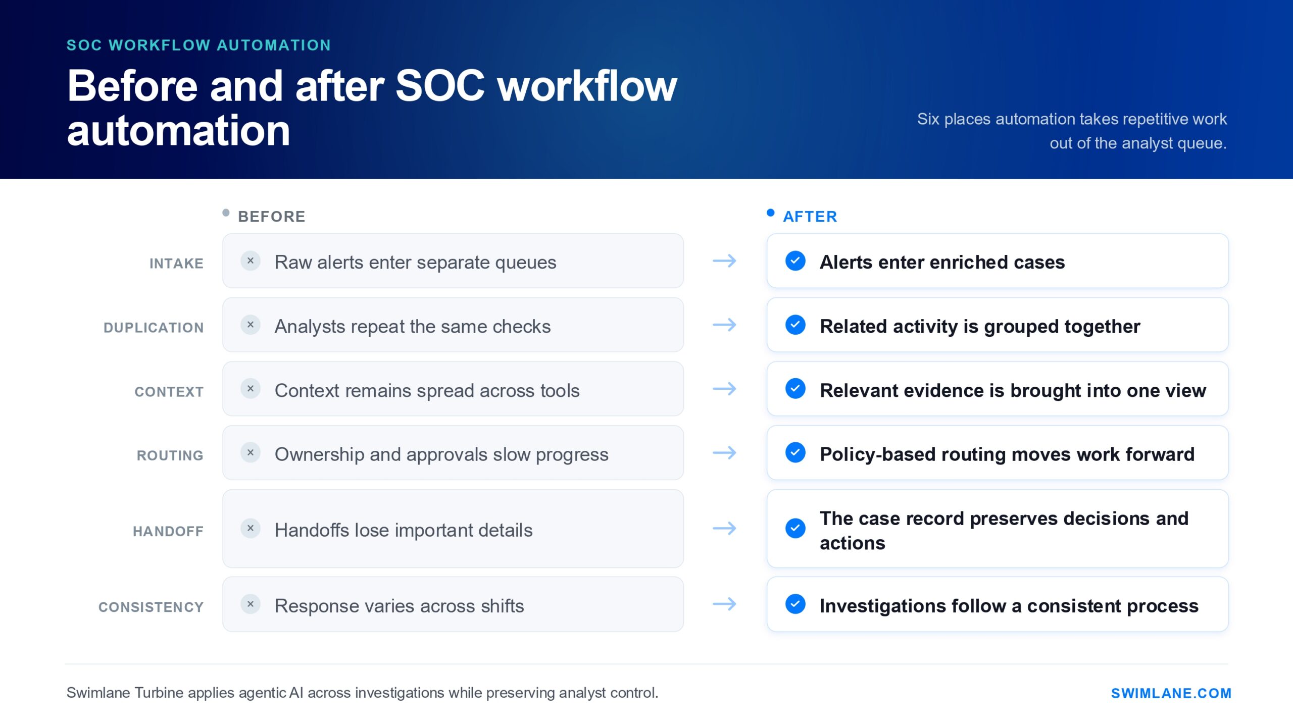Before and After SOC Workflow Automation