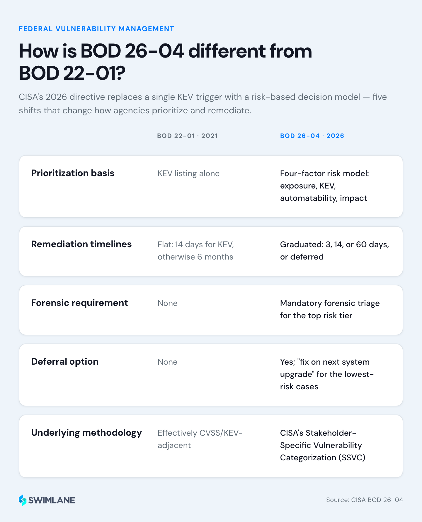 How Is BOD 26-04 Different From BOD 22-01