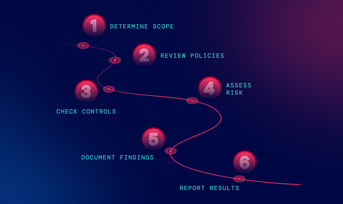 Discover six key steps to conduct a cybersecurity compliance audit, reduce risk, and streamline your compliance process.