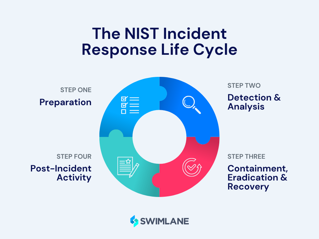 Nist Incident Response Plan Template Word