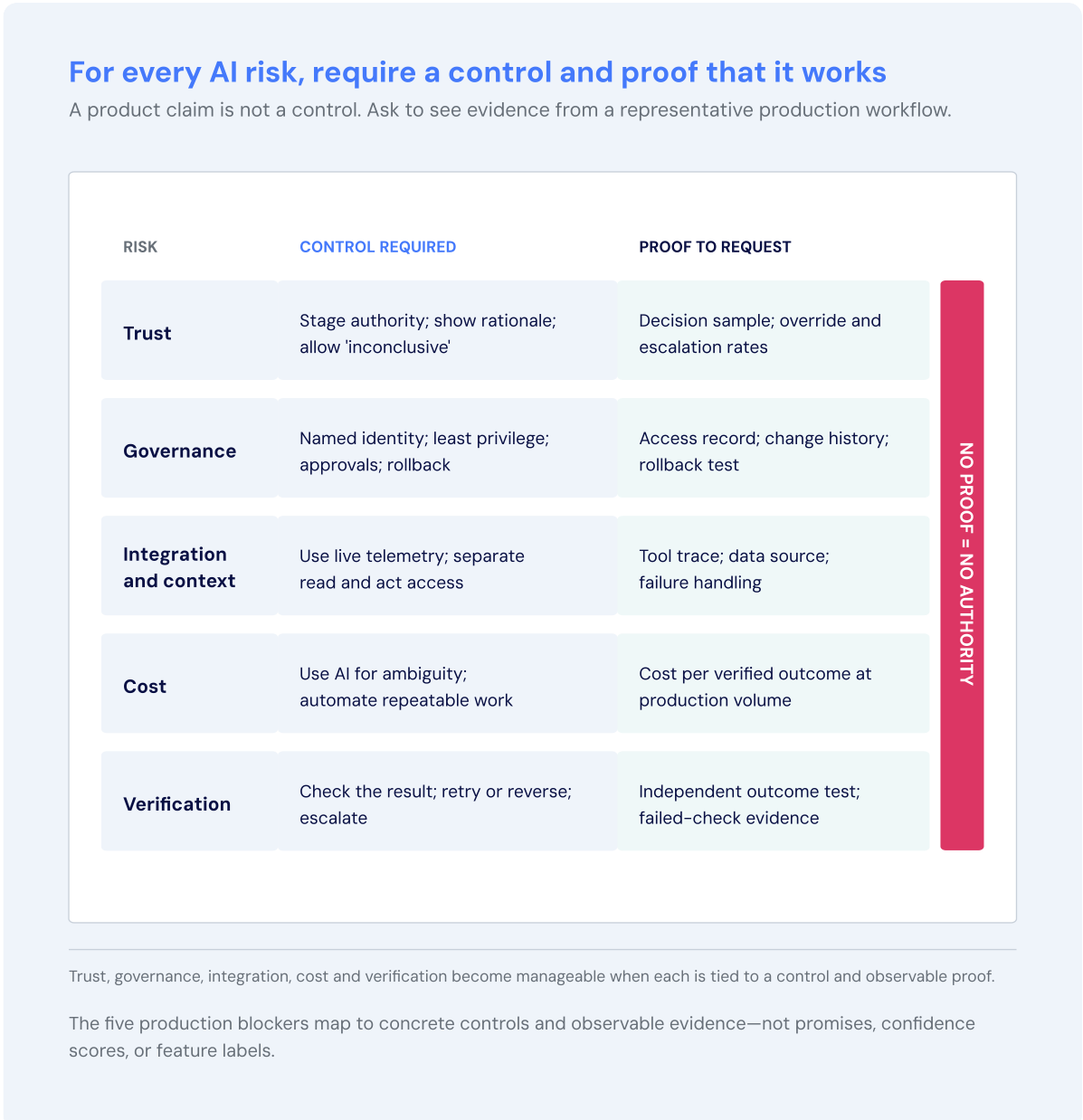 For every AI risk, require a control and proof that it works