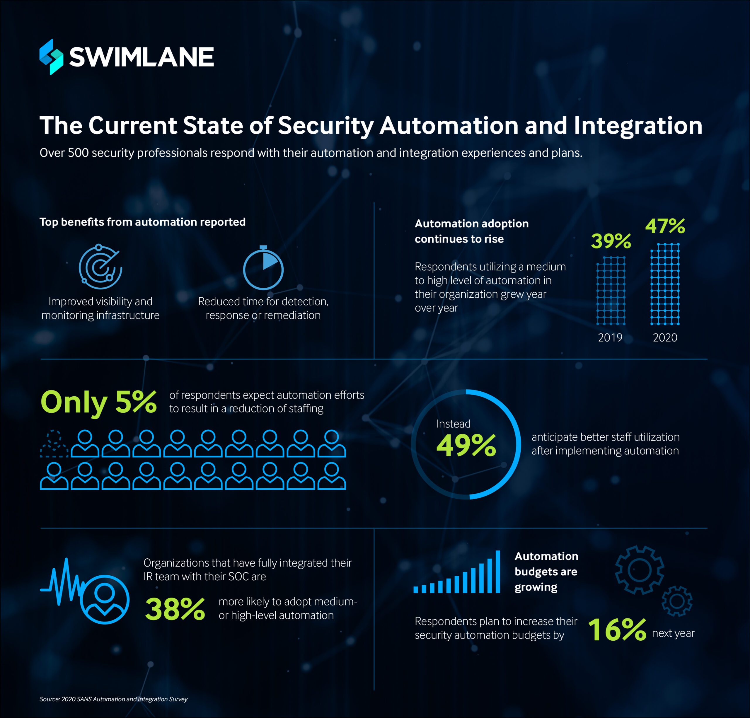 SANS-A&I-Survey-2020-Infographic