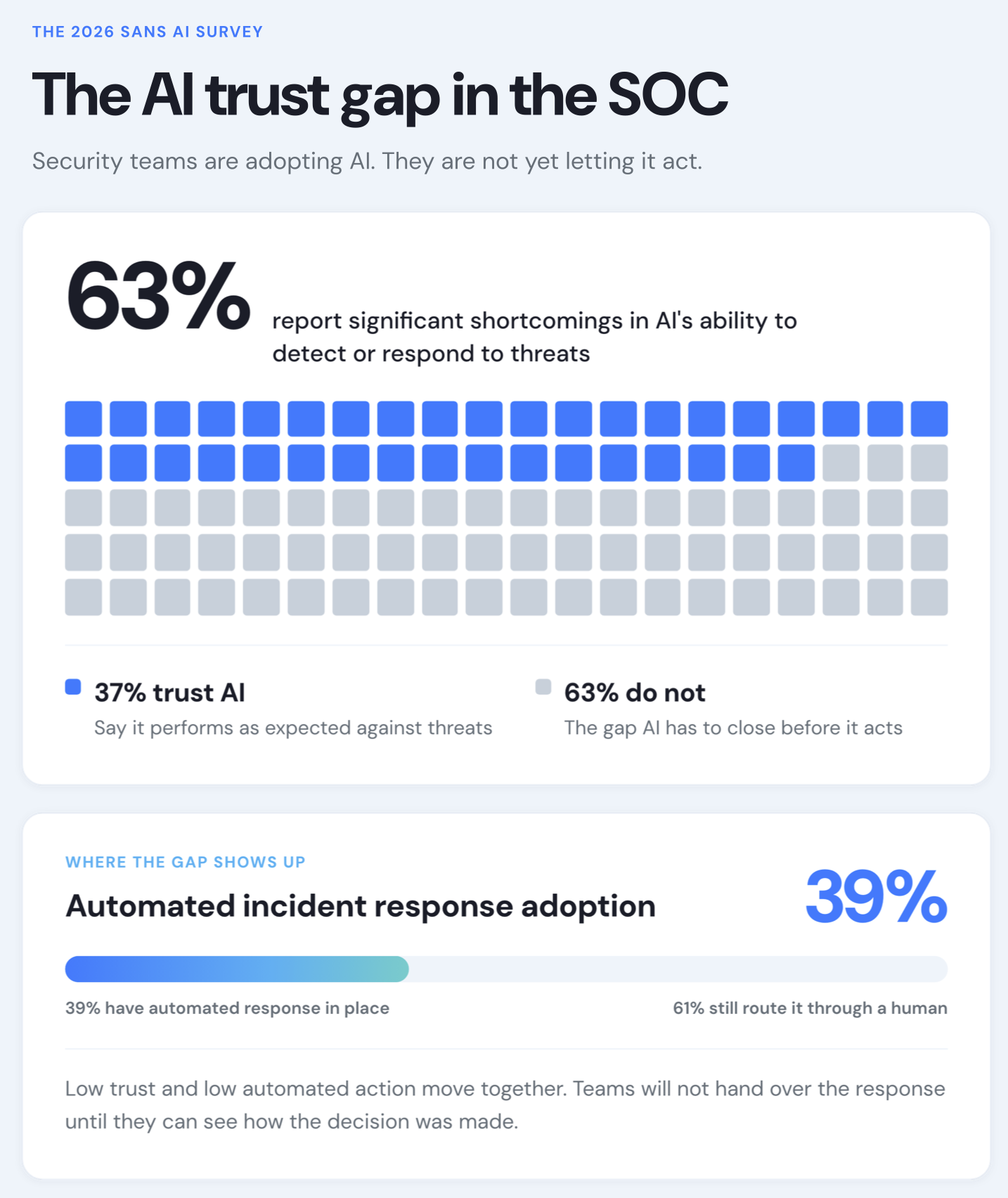 AI Trust gap in the soc