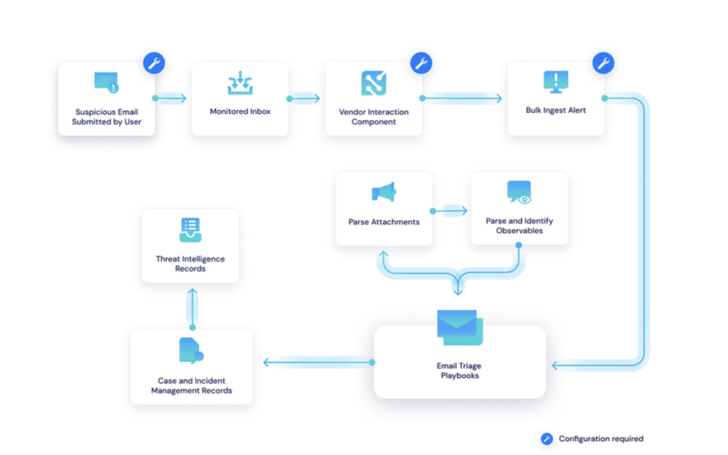 This Swimlane workflow diagram provides an overview of how the Swimlane Turbine automates anti-phishing techniques. 