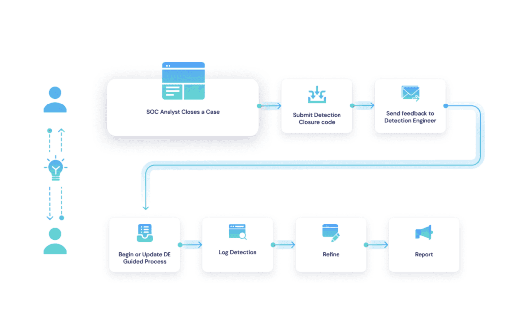 Swimlane Detection Engineering Extension is designed to give Detection Engineers and SOC Analysts the necessary tools and processes to effectively identify and iterate detections to ensure continuous improvement and optimal performance of SOC detection capabilities. 

This image is a high-level workflow diagram illustrating how it works. 

