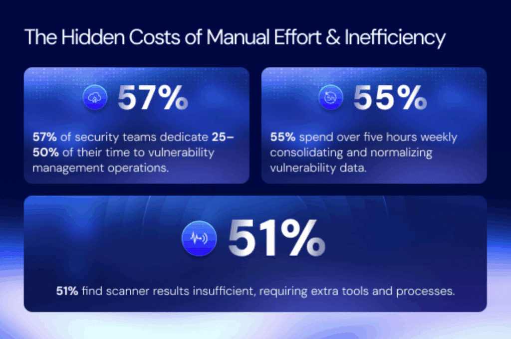How Inefficiency Inflates Your Vulnerability Management Costs  