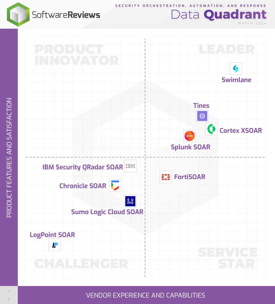 SoftwareReviews 2024 SOAR Data Quadrant report magic quadrant graphic 