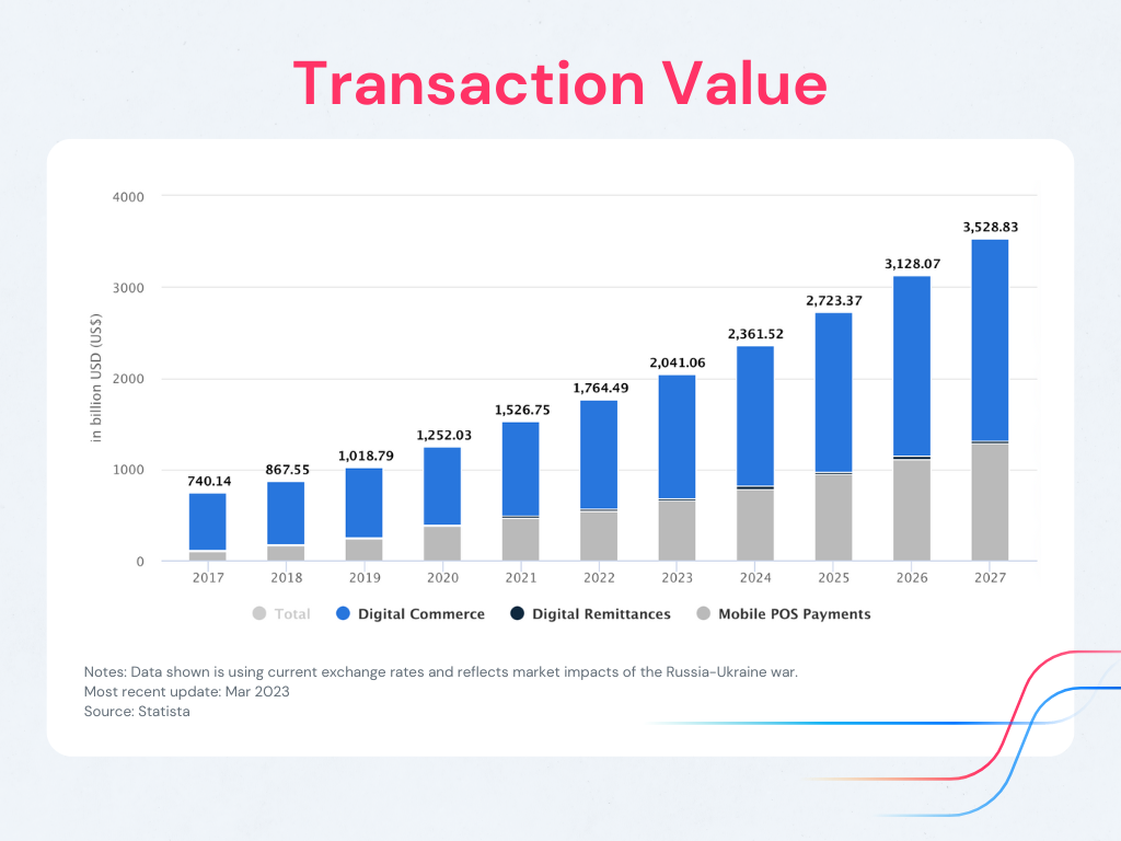 swimlane kount integration online transaction value over time graph