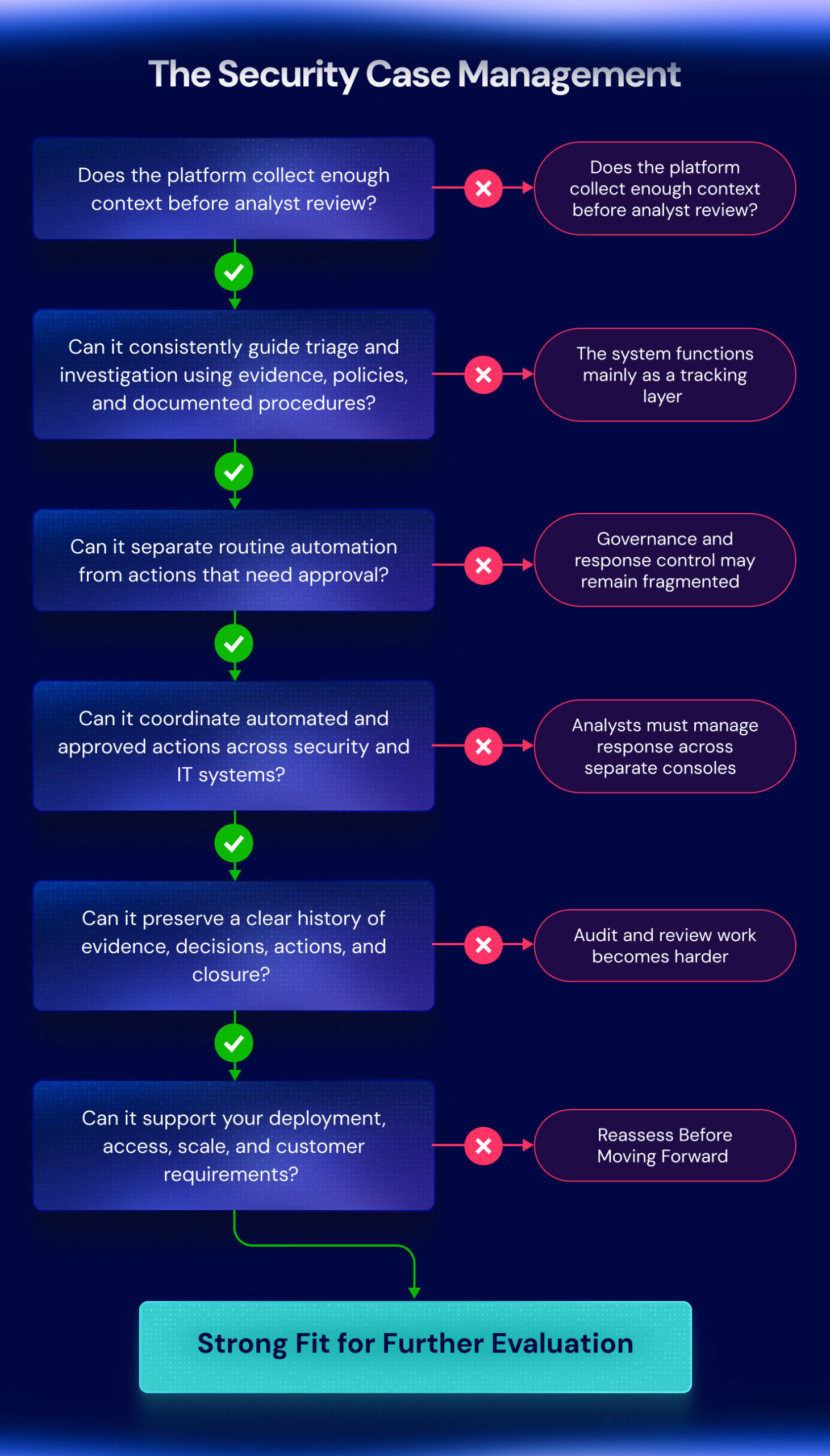 The Security Case Management Decision Tree