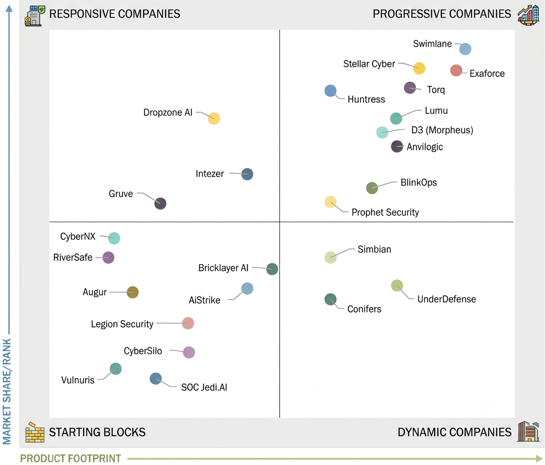 An independent evaluation ranks Swimlane as the top AI SOC vendor among startups and SMEs, as the market is projected to grow to $47.07 billion by 2031.