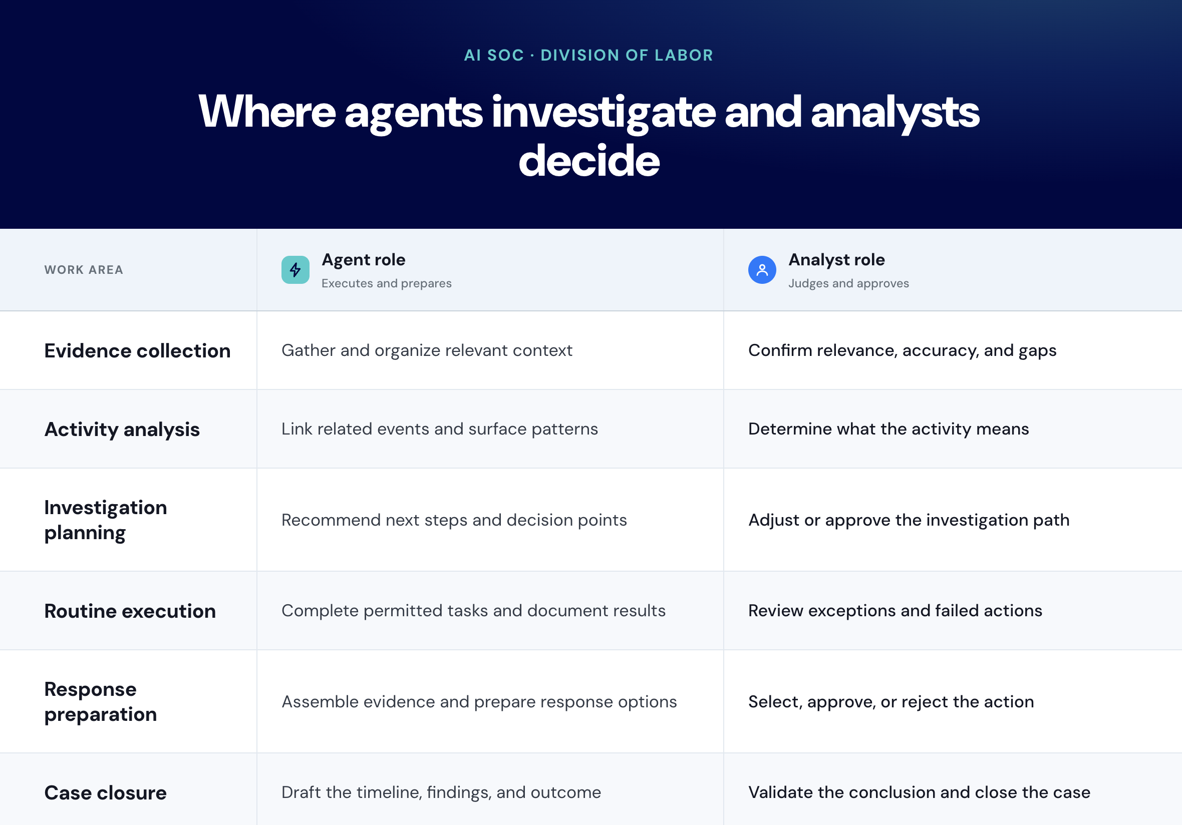 Where Agents Investigate and Analysts Decide
