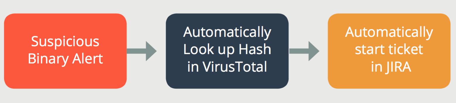 Automate Incident Response : Respond to Every Alert