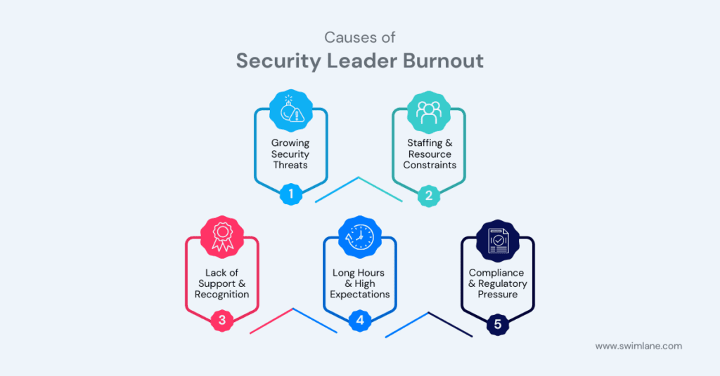 top five causes security leader ciso burnout