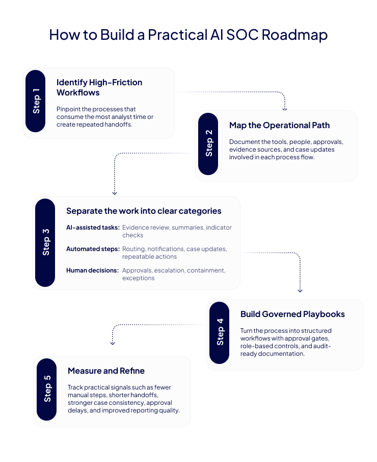 AI SOC Roadmap