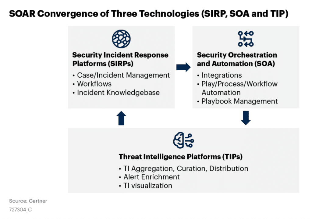 soar convergence of three technologies swimlane