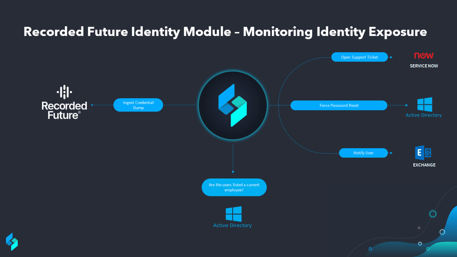 Integration Spotlight: Recorded Future Identity Intelligence Today