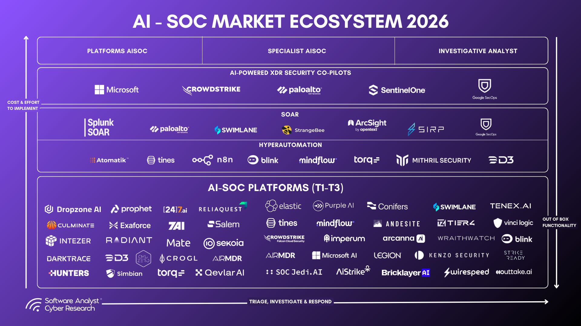 AI-SOC Platform Innovator